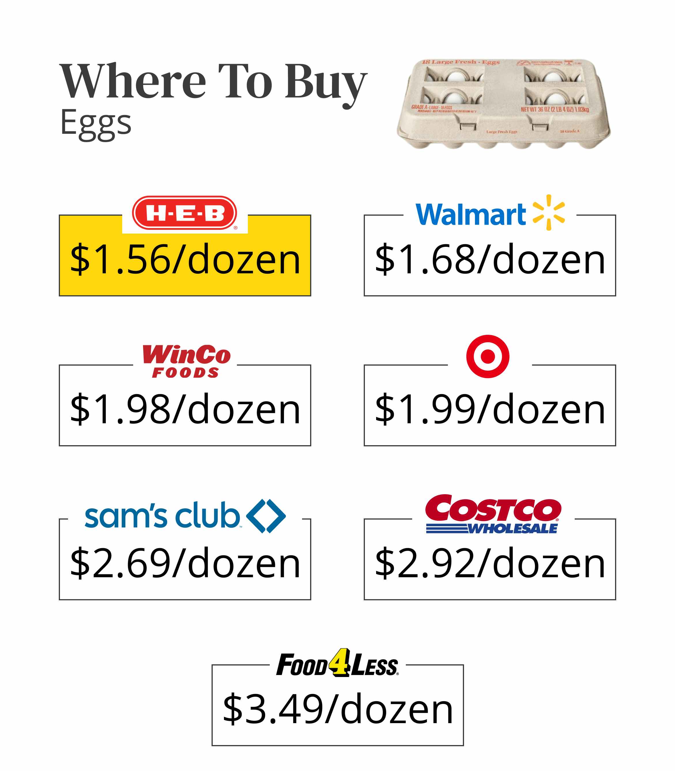 Where to buy eggs for the cheapest price per dozen.