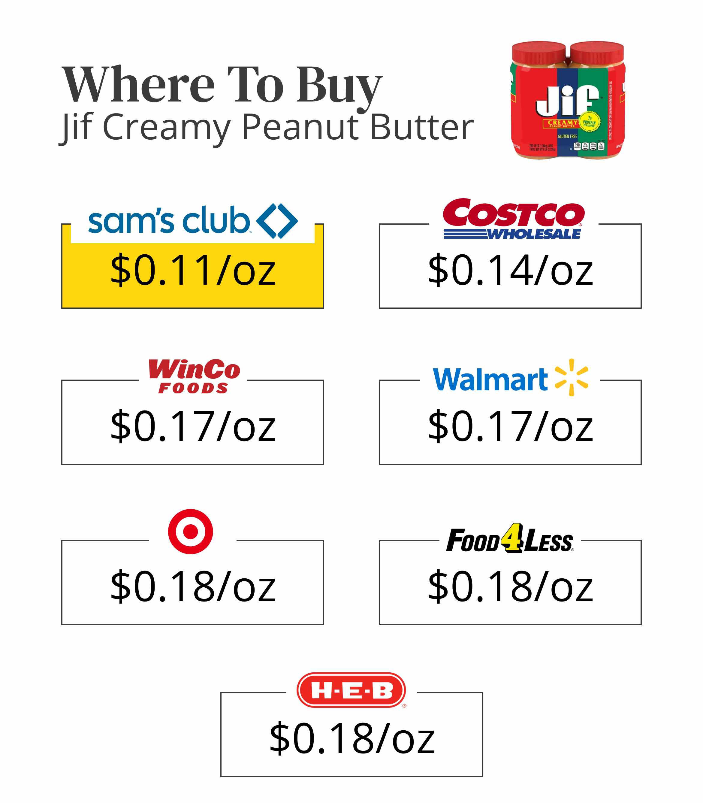Where to buy Jif creamy peanut butter for the cheapest price.