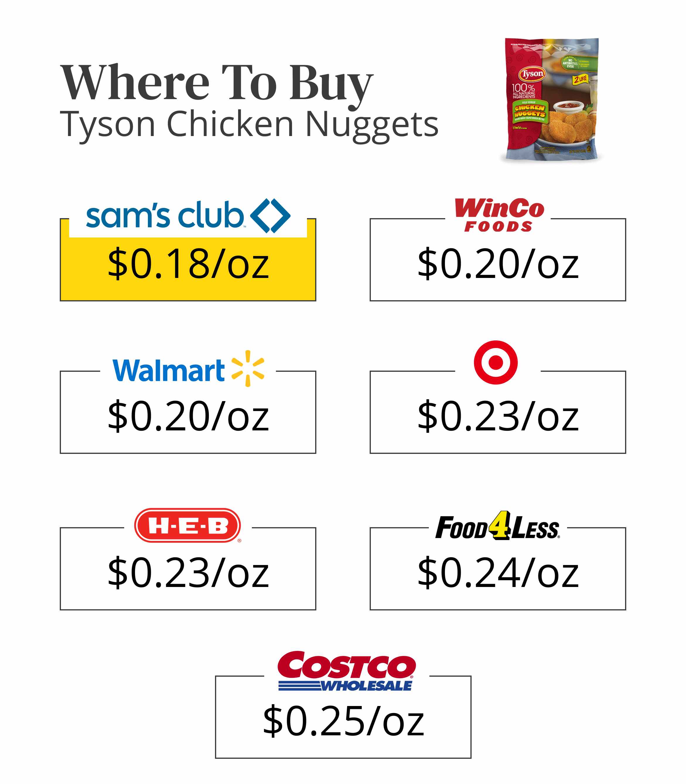 Where to buy frozen Tyson chicken nuggets for the best price.