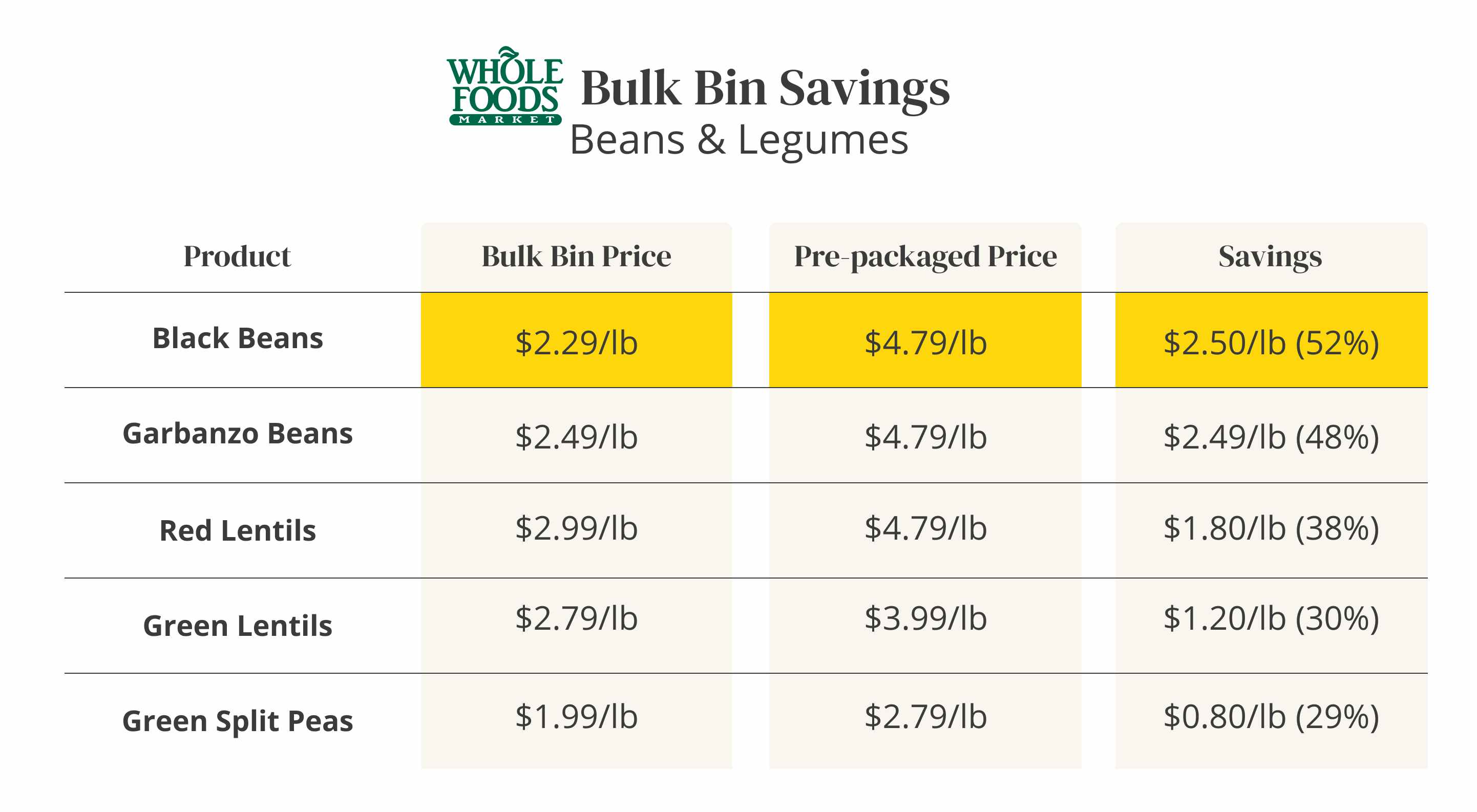 A table comparing prices of bulk food items to prepackaged items at Whole Foods