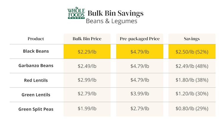 A table comparing prices of bulk food items to prepackaged items at Whole Foods