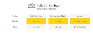 A table comparing prices of bulk food items to prepackaged items at Whole Foods