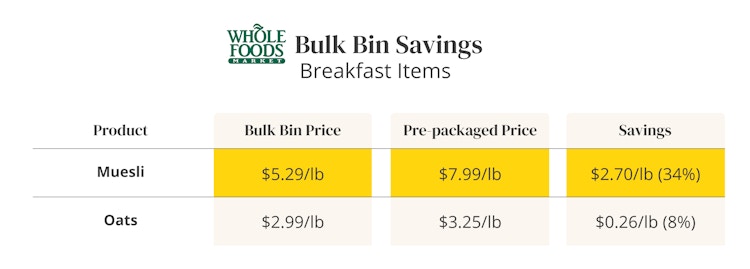 A table comparing prices of bulk food items to prepackaged items at Whole Foods