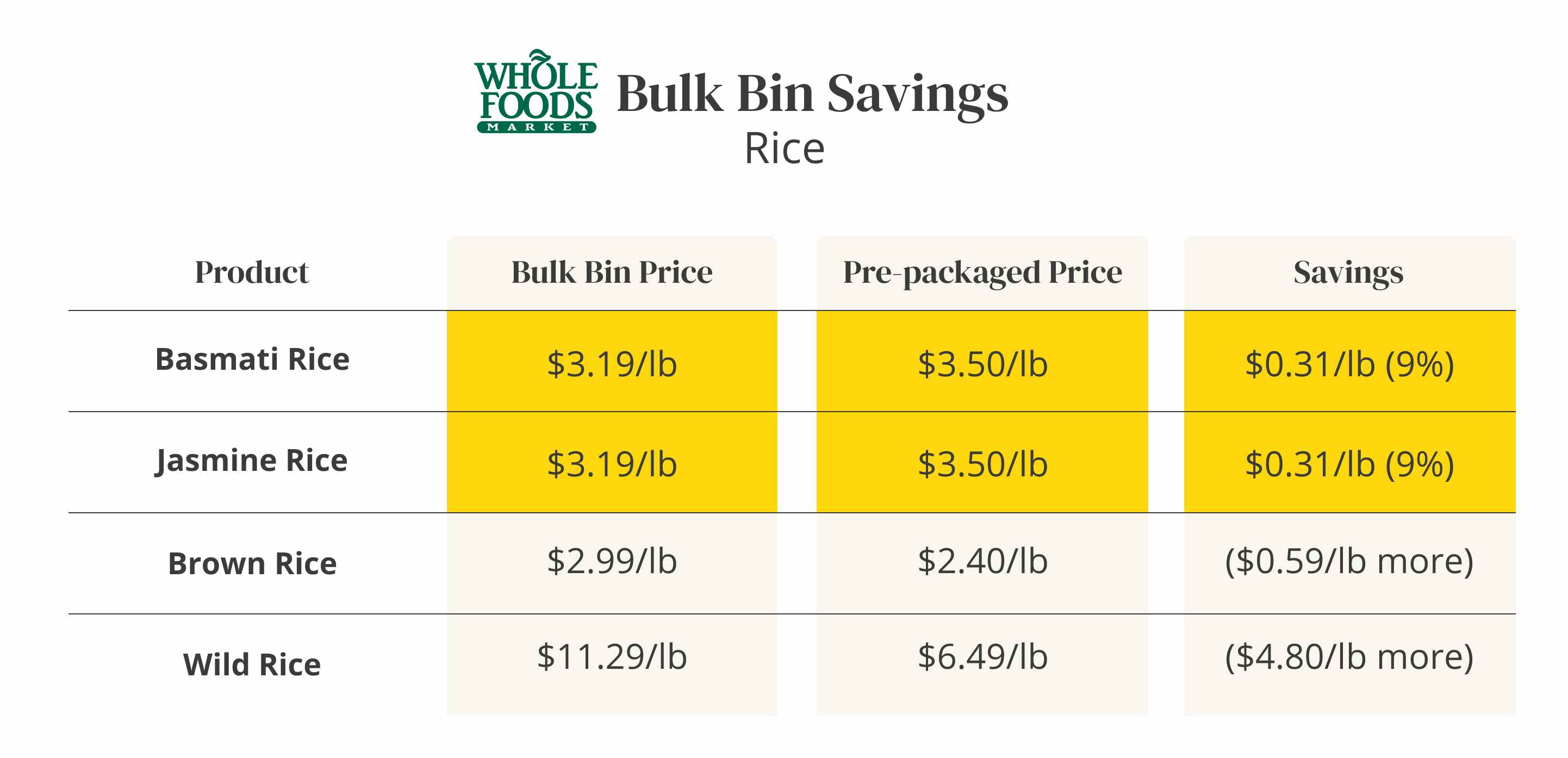 A table comparing prices of bulk food items to prepackaged items at Whole Foods