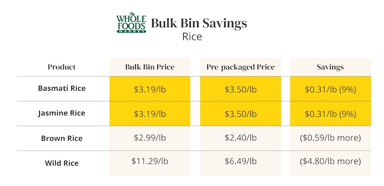 A table comparing prices of bulk food items to prepackaged items at Whole Foods
