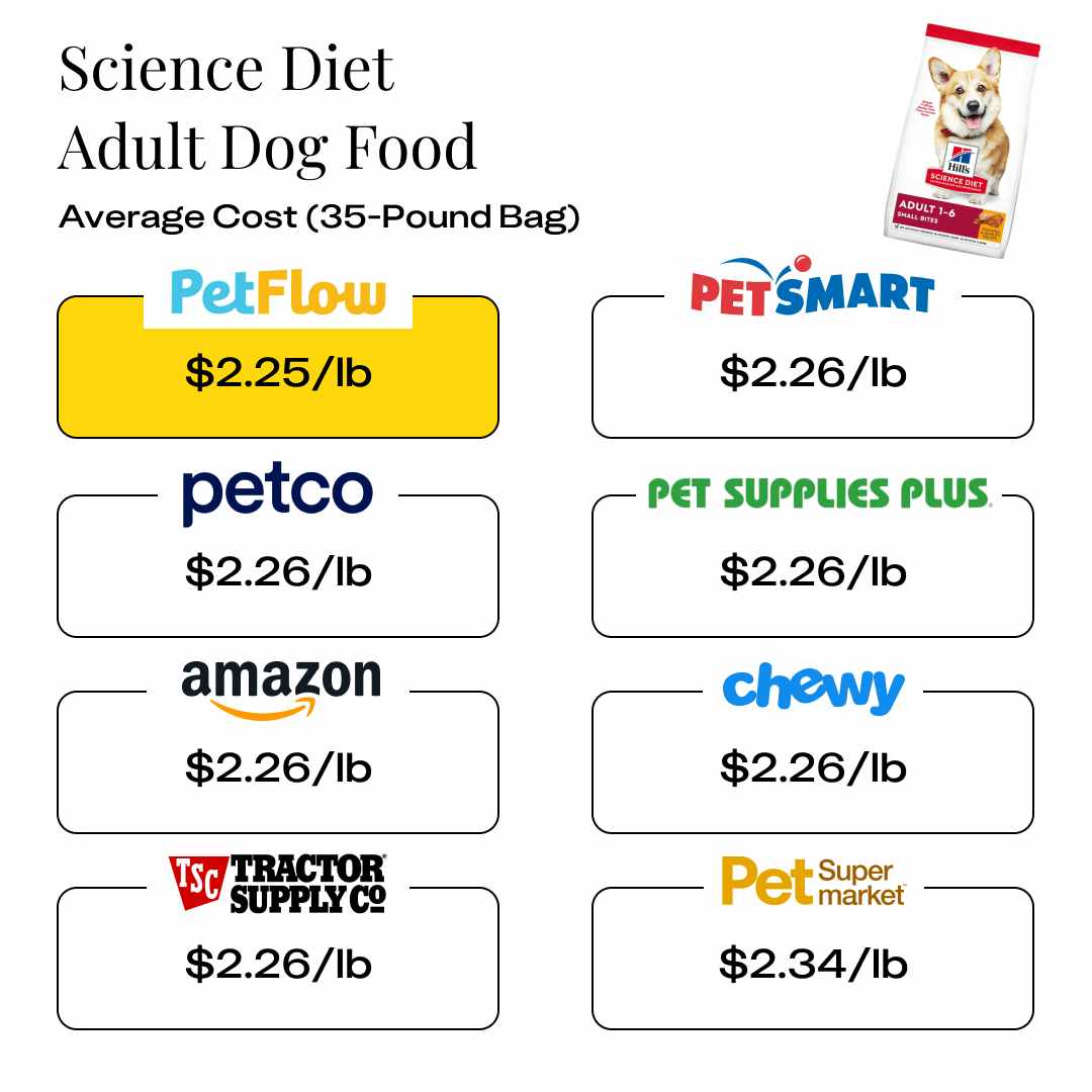The average cost per pound for Hill's Science Diet adult dog food, showing the cheapest price is from PetFlow.