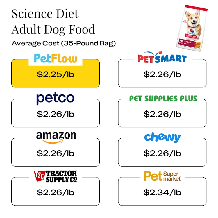The average cost per pound for Hill's Science Diet adult dog food, showing the cheapest price is from PetFlow.