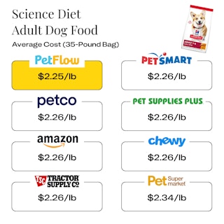 The average cost per pound for Hill's Science Diet adult dog food, showing the cheapest price is from PetFlow.