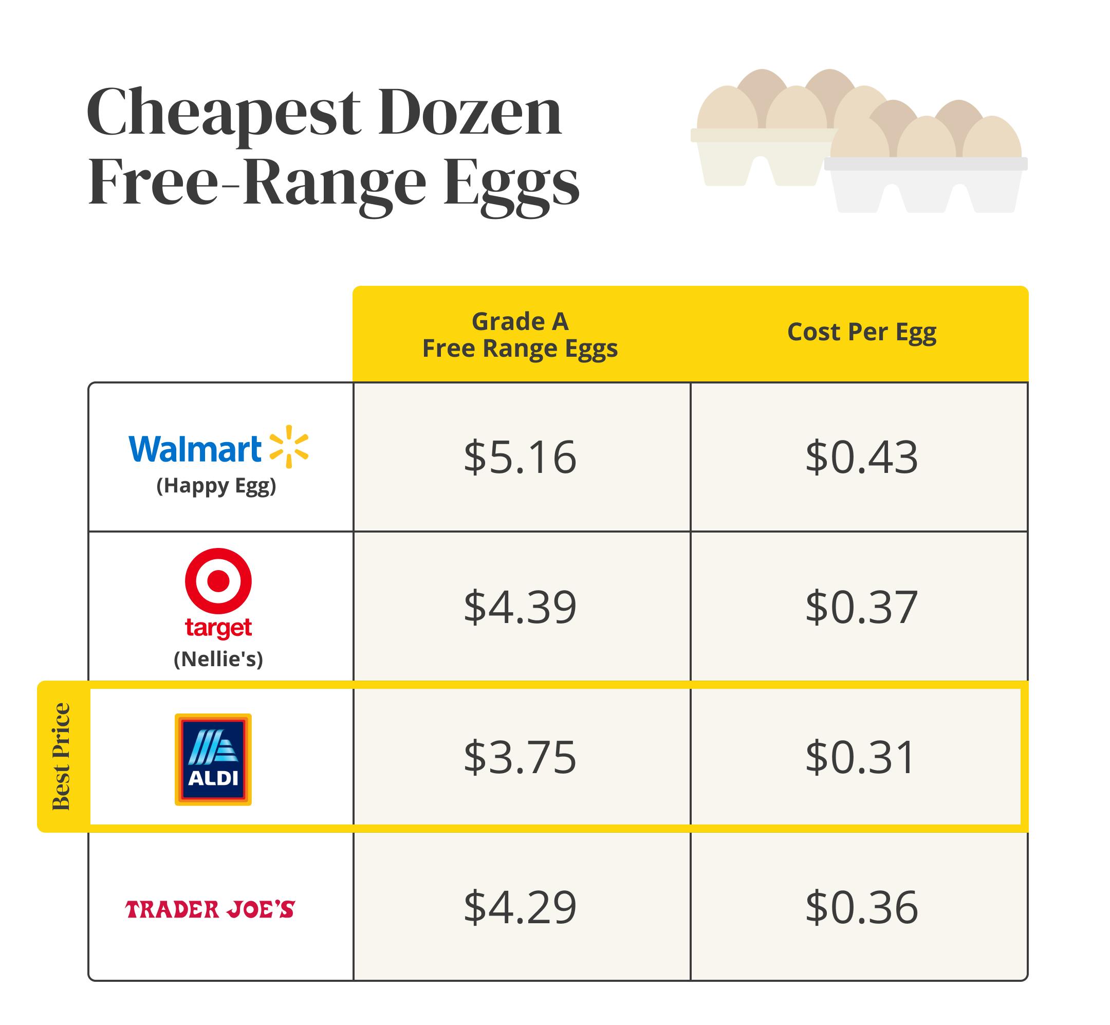 Essentials on a Budget Where to Buy Cheap Eggs in May 2025 The Krazy