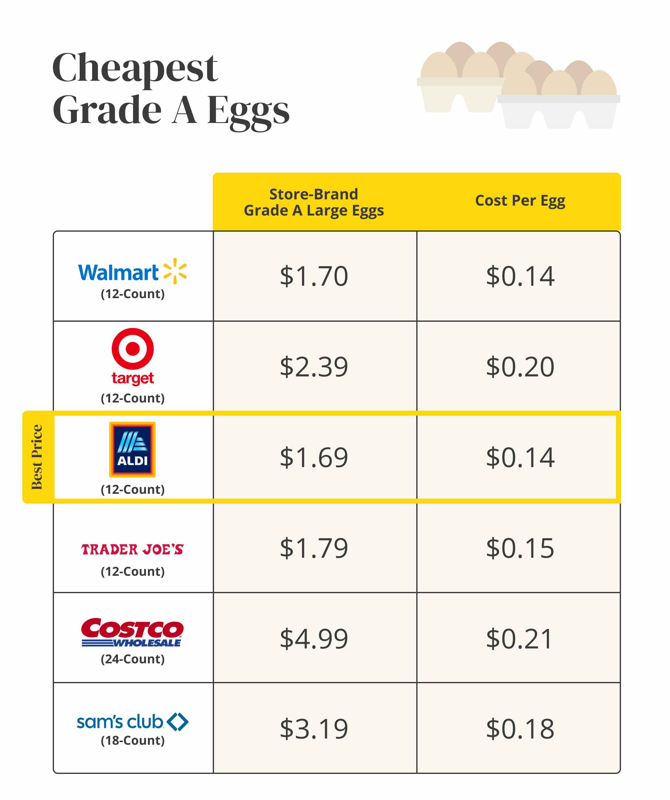 Essentials on a Budget Where to Buy Cheap Eggs in May 2023 The Krazy
