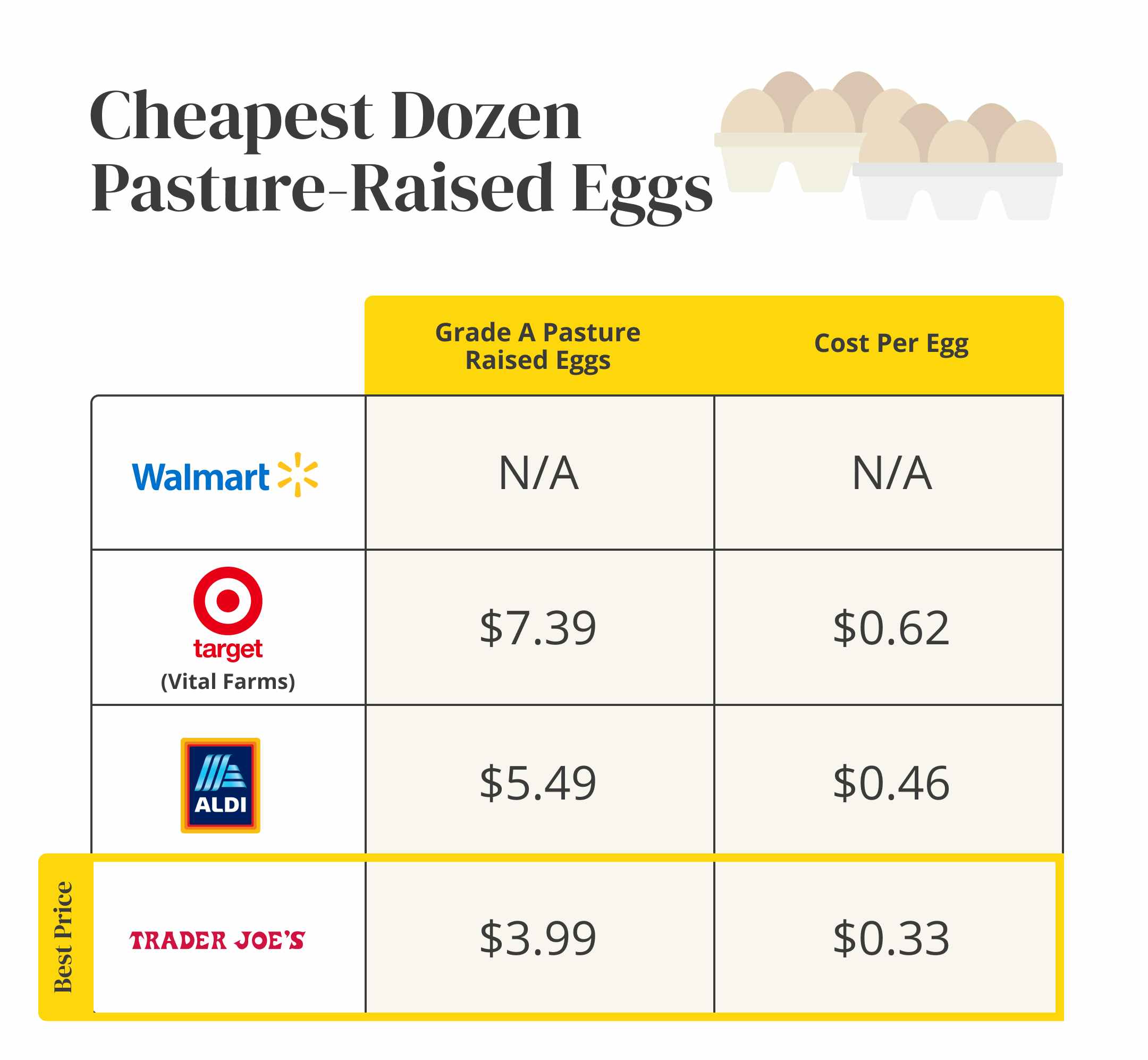 Essentials on a Budget Where to Buy Cheap Eggs in May 2023 The Krazy