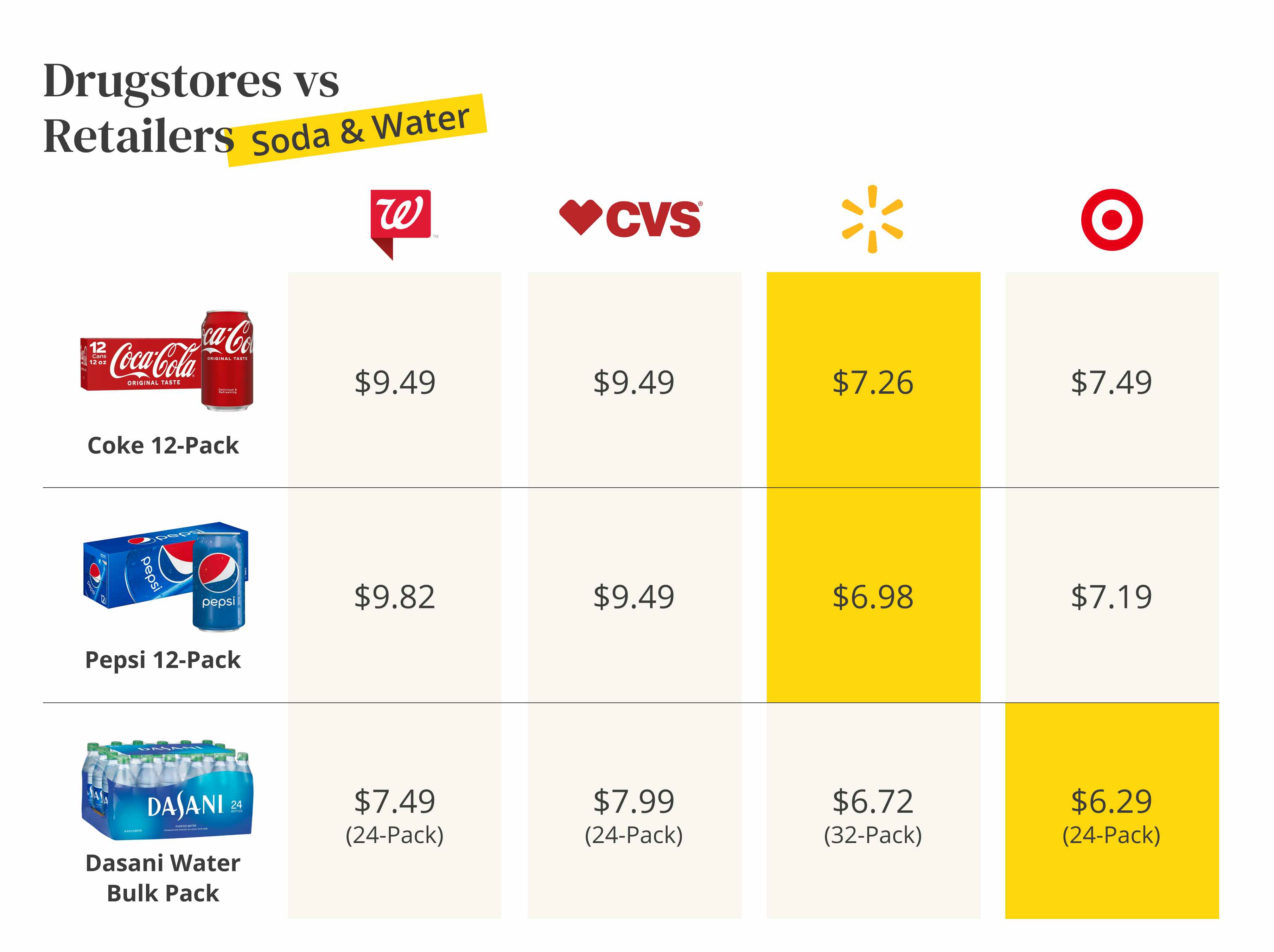 drugstores vs retailers soda and water graphic