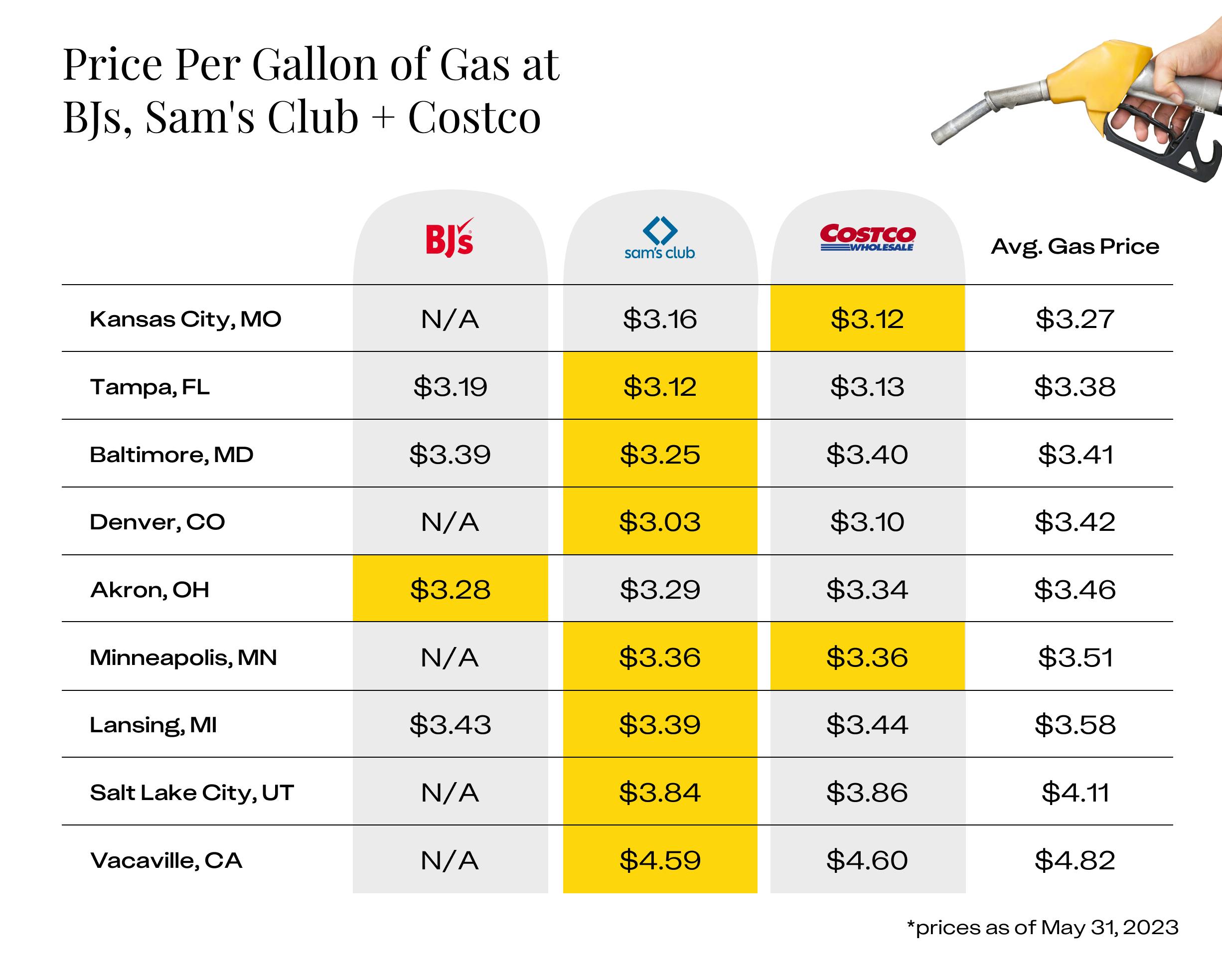 Which Warehouse Club Gas Is Cheapest — Costco, Sam's Club, or BJ's