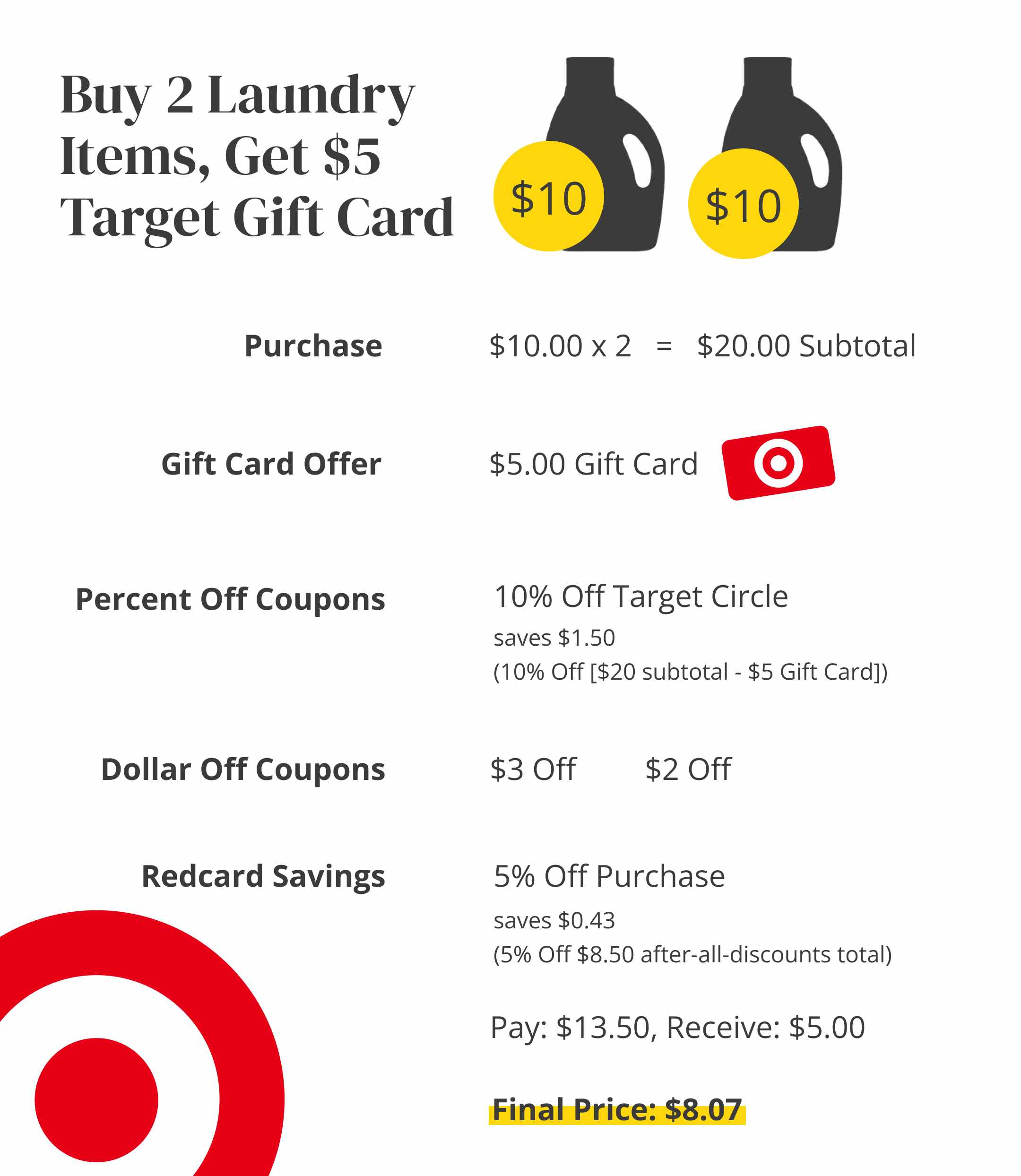 A graphic showing the order in which Target applies multiple coupons to your order: gift card promo savings are first, then Circle offers, then manufacturer coupons