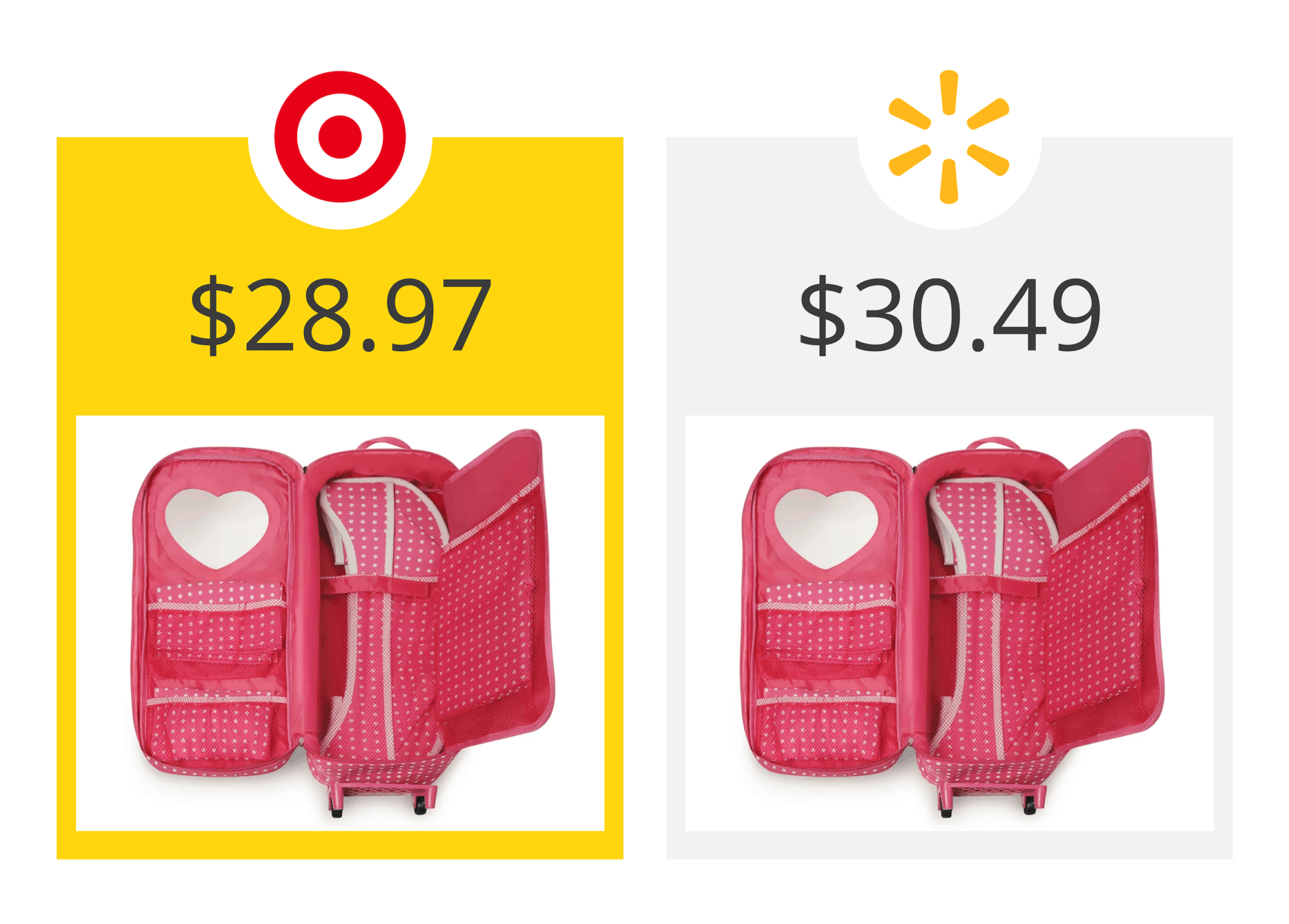 target as the winner on a graphic showing price comparison between target's our generation and walmart's my life as doll carrying cases