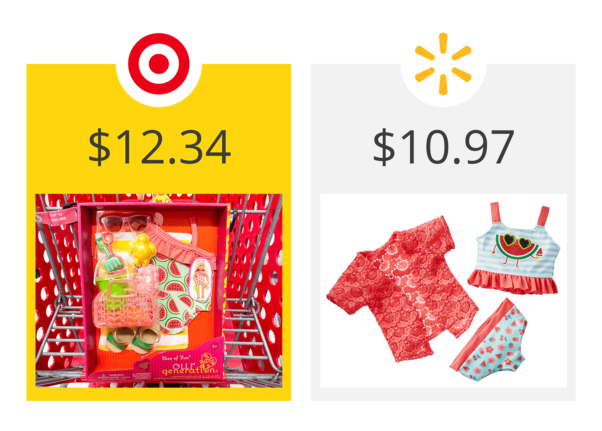 target as the winner on a graphic showing price comparison between target's our generation and walmart's my life as doll swim sets