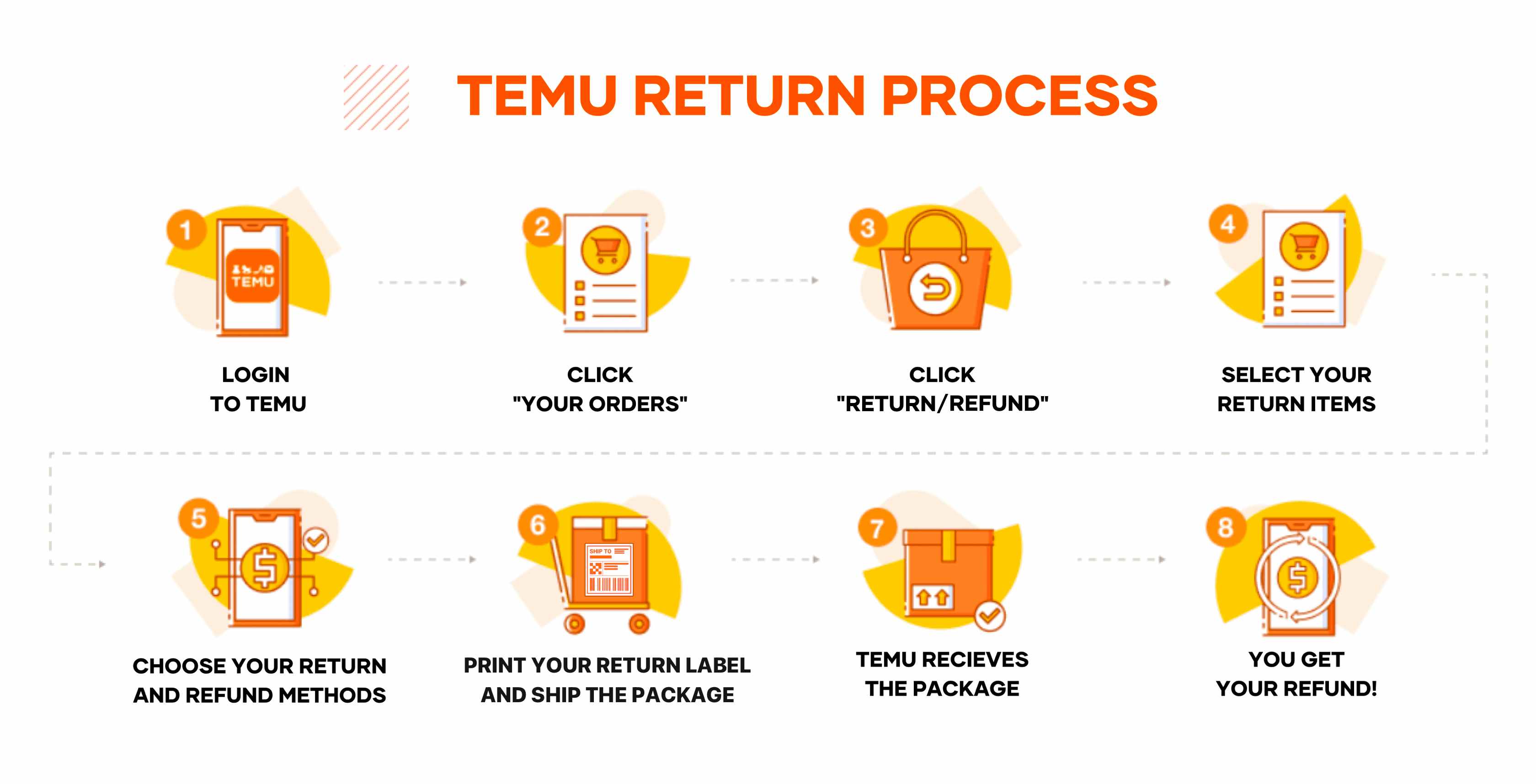 A graphic showing the steps how to make a return on Temu