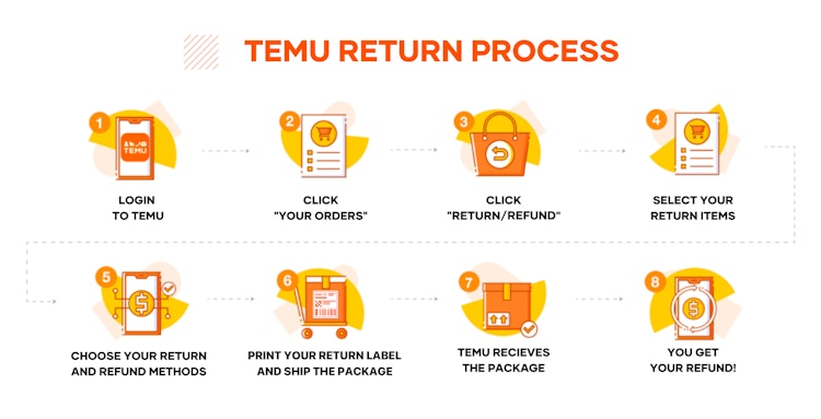 A graphic showing the steps how to make a return on Temu