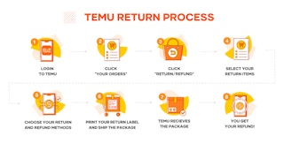 A graphic showing the steps how to make a return on Temu