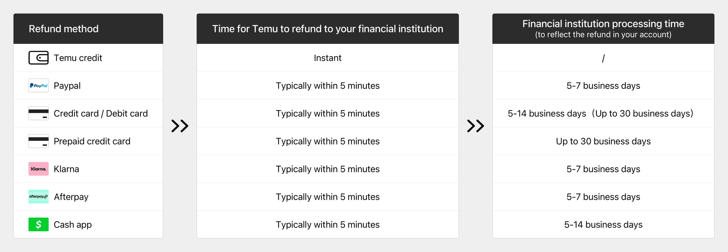 A chart showing the refund processing times for Temu returns based on type of payment used