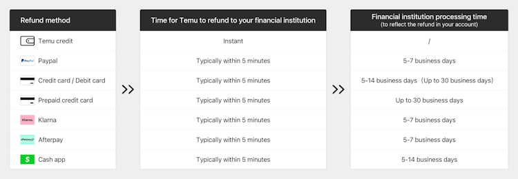 A chart showing the refund processing times for Temu returns based on type of payment used