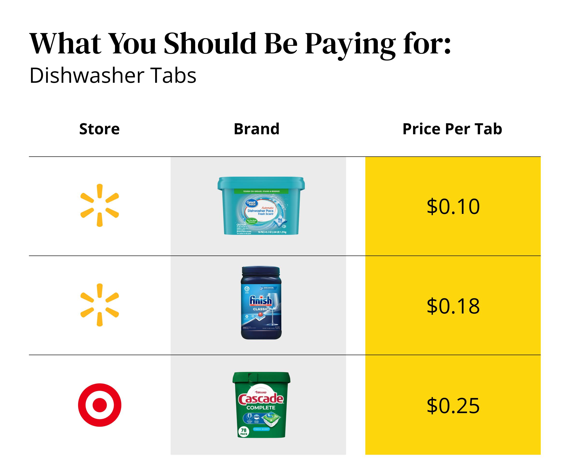 Here's How to Save On Major Household Staples Every Single Time The
