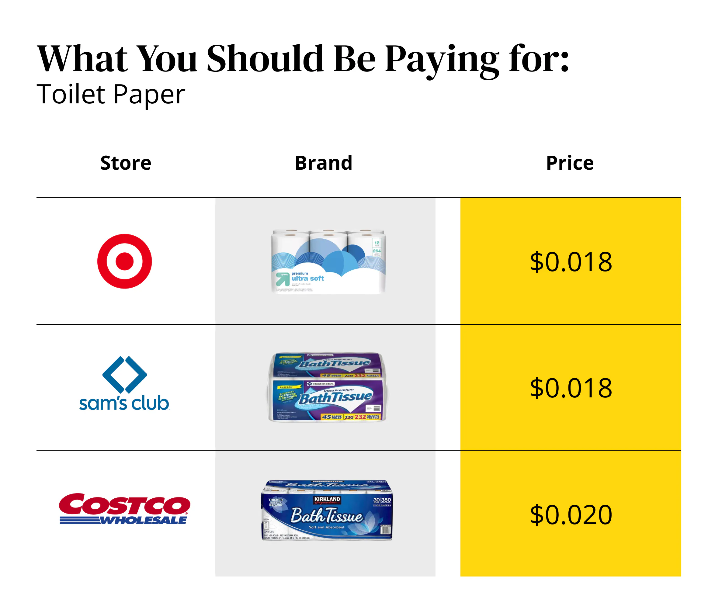 Here's How to Save On Major Household Staples Every Single Time The