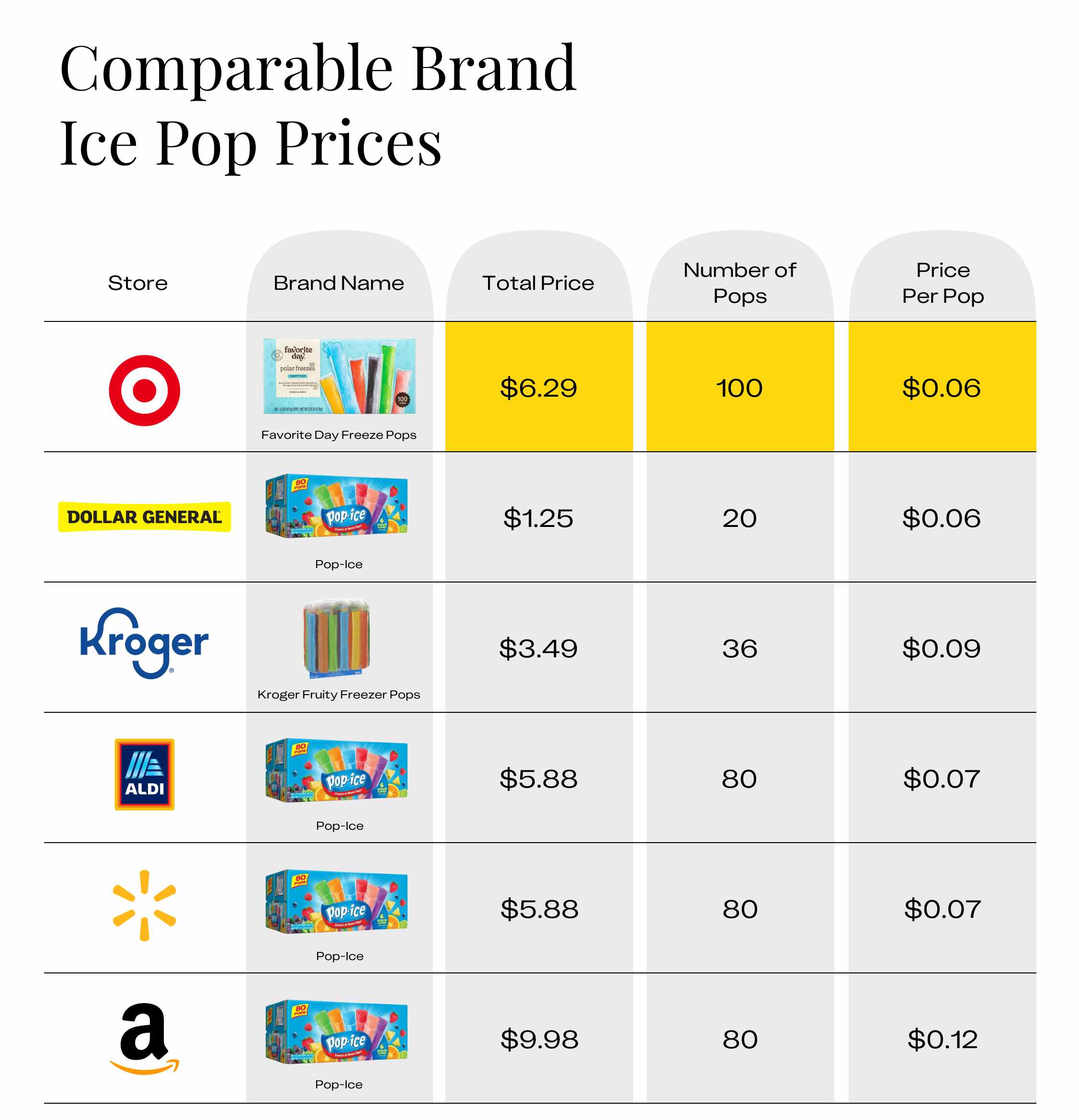 A table of Comparable Brand Ice Pops prices from different stores