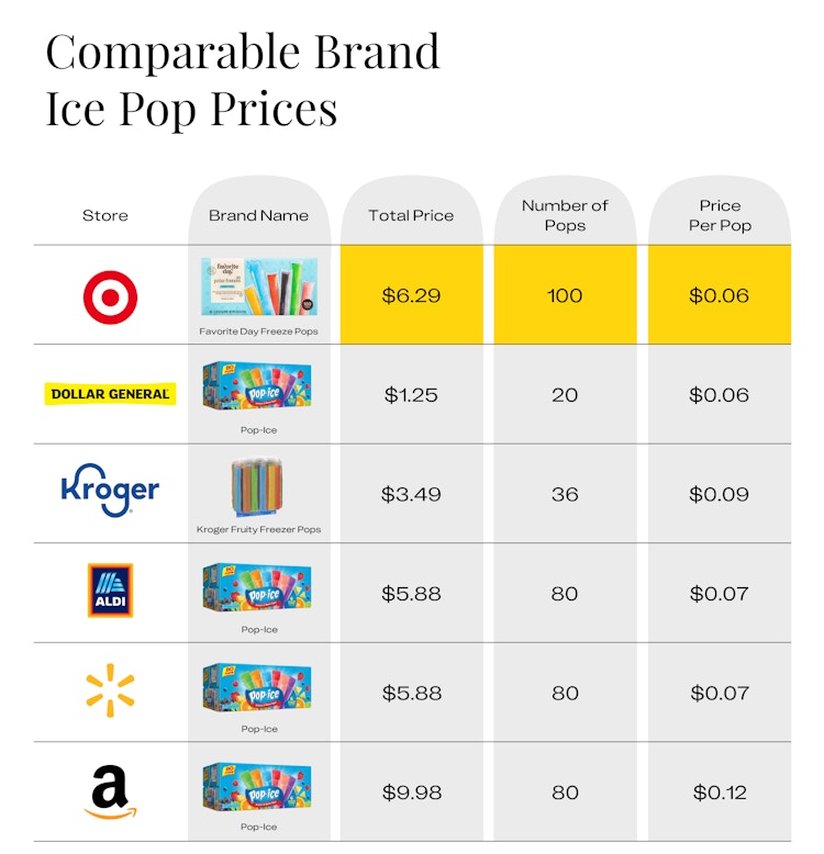 A table of Comparable Brand Ice Pops prices from different stores