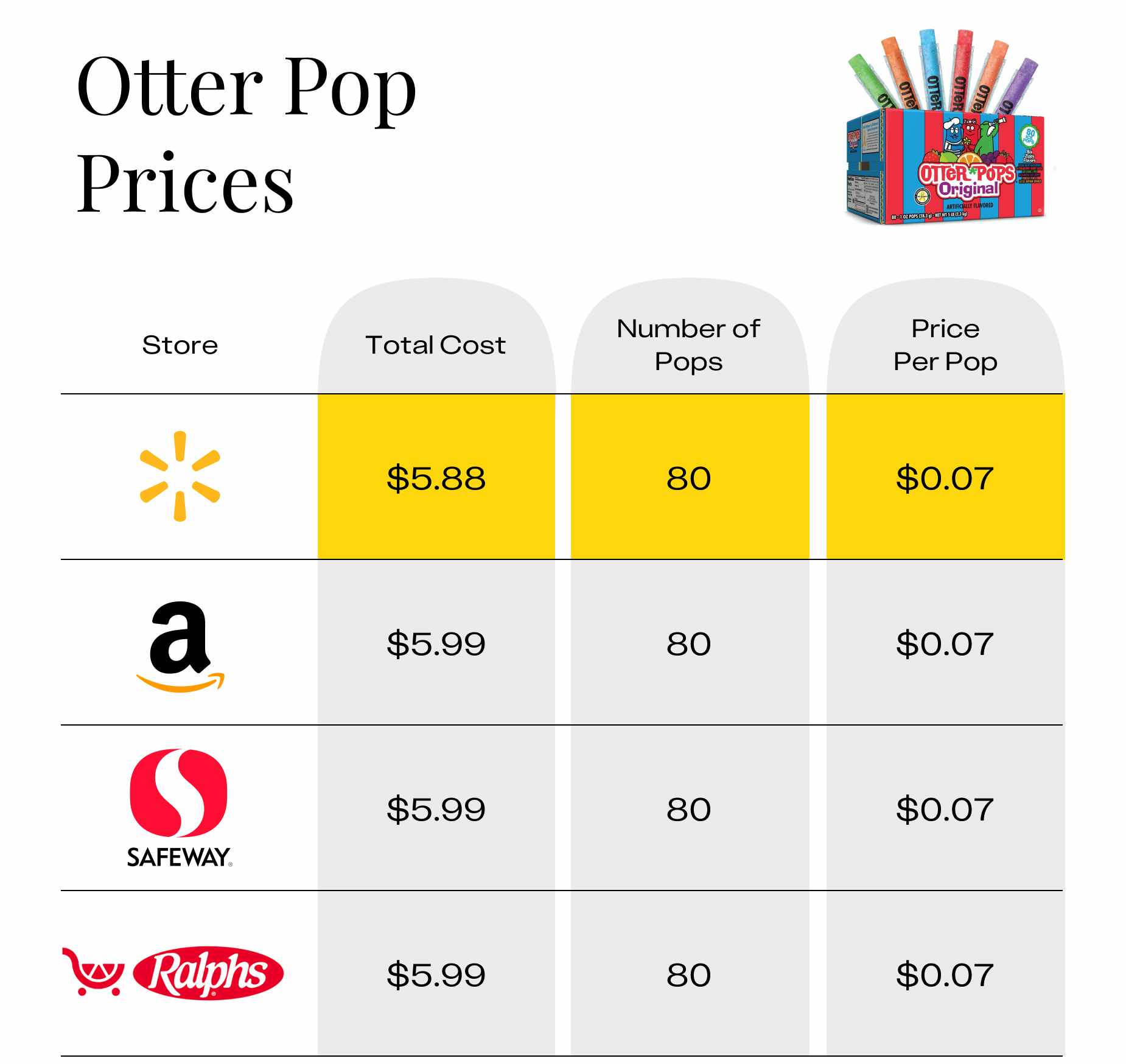 A table of Otter Ice Pops prices from different stores
