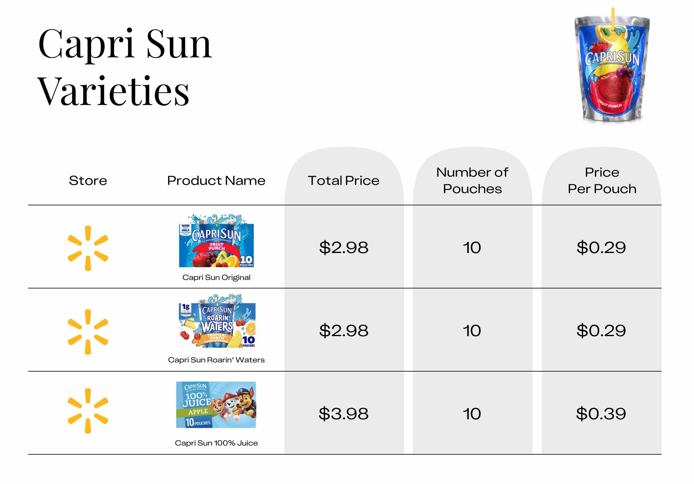 Chart showing pricing between different types of Capri Sun products