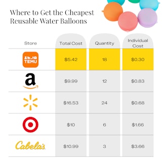 cheapest reuseale water balloons edit 1686255538 1686255538 e1686309845183