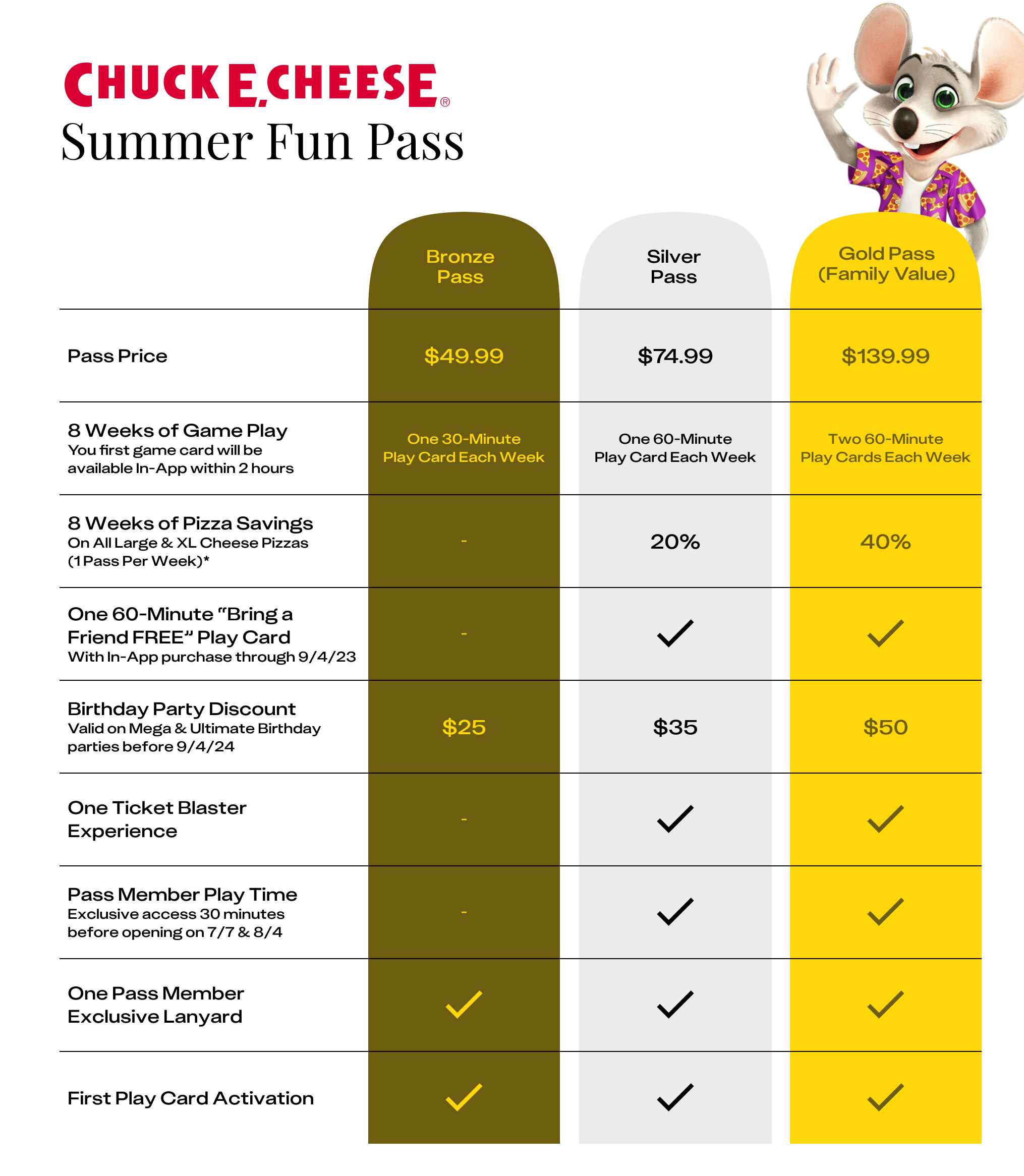 graphic showing differences between three chuck e cheese pick your pass options