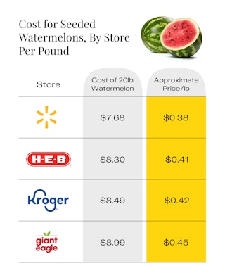 cost for seeded watermelons by store edit 1688673414 1688673414