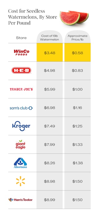 cost for seedless watermelons by store edit 1 1688673372 1688673373