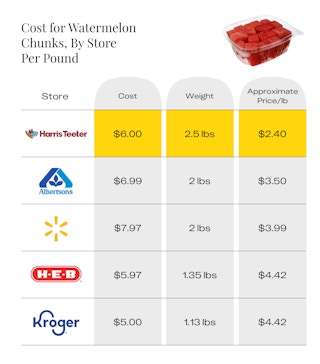 cost for watermelon chunks by store edit 1688673485 1688673485