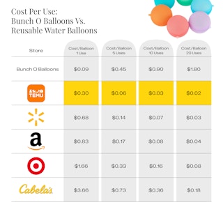 cost per use bunch o balloons vs reuseable water balloons edit 1686255561 1686255561