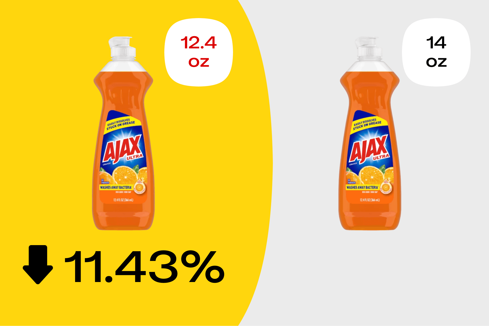 Graphic showing how AJAX soap is now 3.57% smaller thanks to shrinkflation