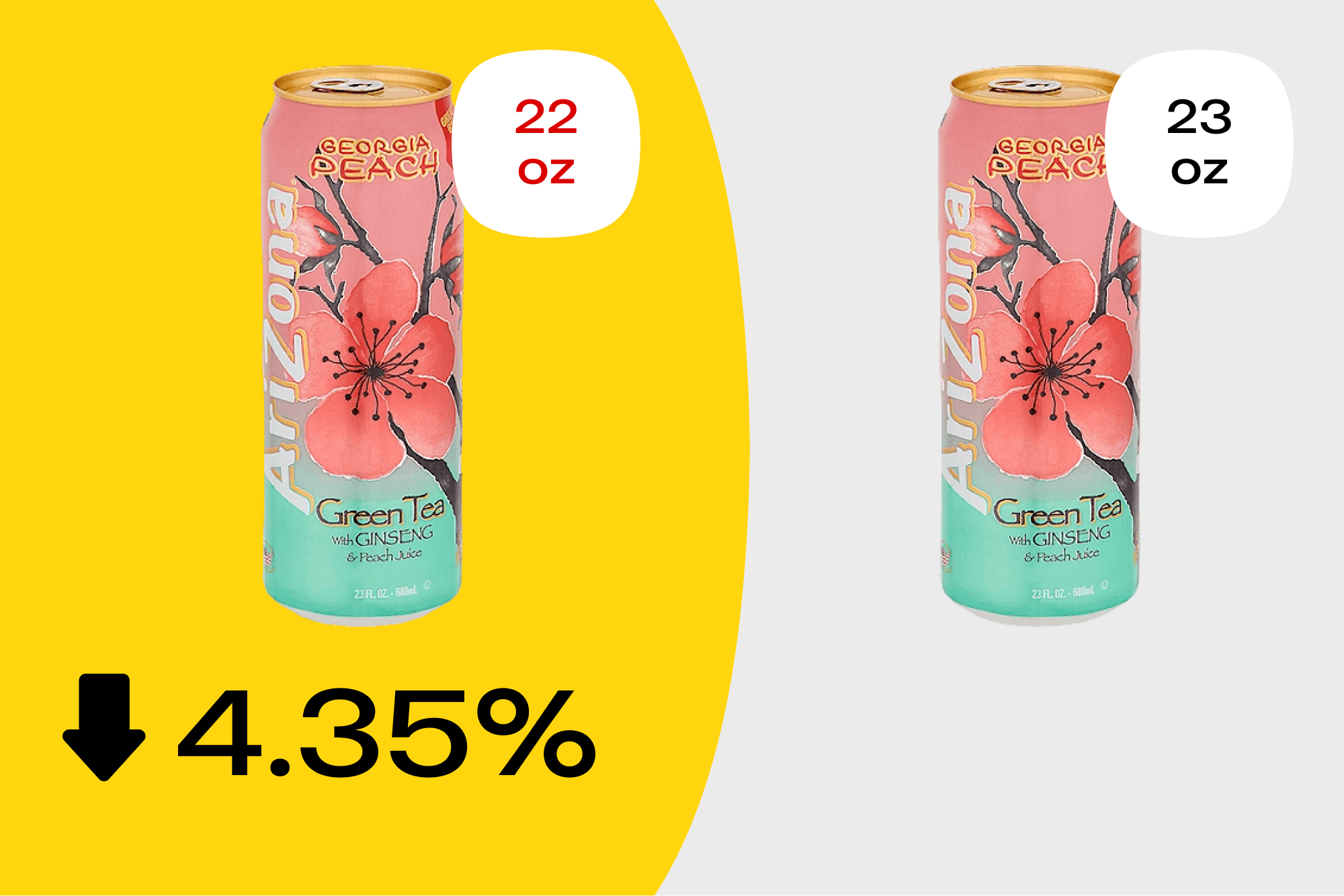 Graphic showing how Arizona Peach Green Tea is now 4.35% smaller thanks to shrinkflation