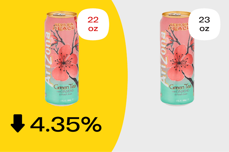 Graphic showing how Arizona Peach Green Tea is now 4.35% smaller thanks to shrinkflation
