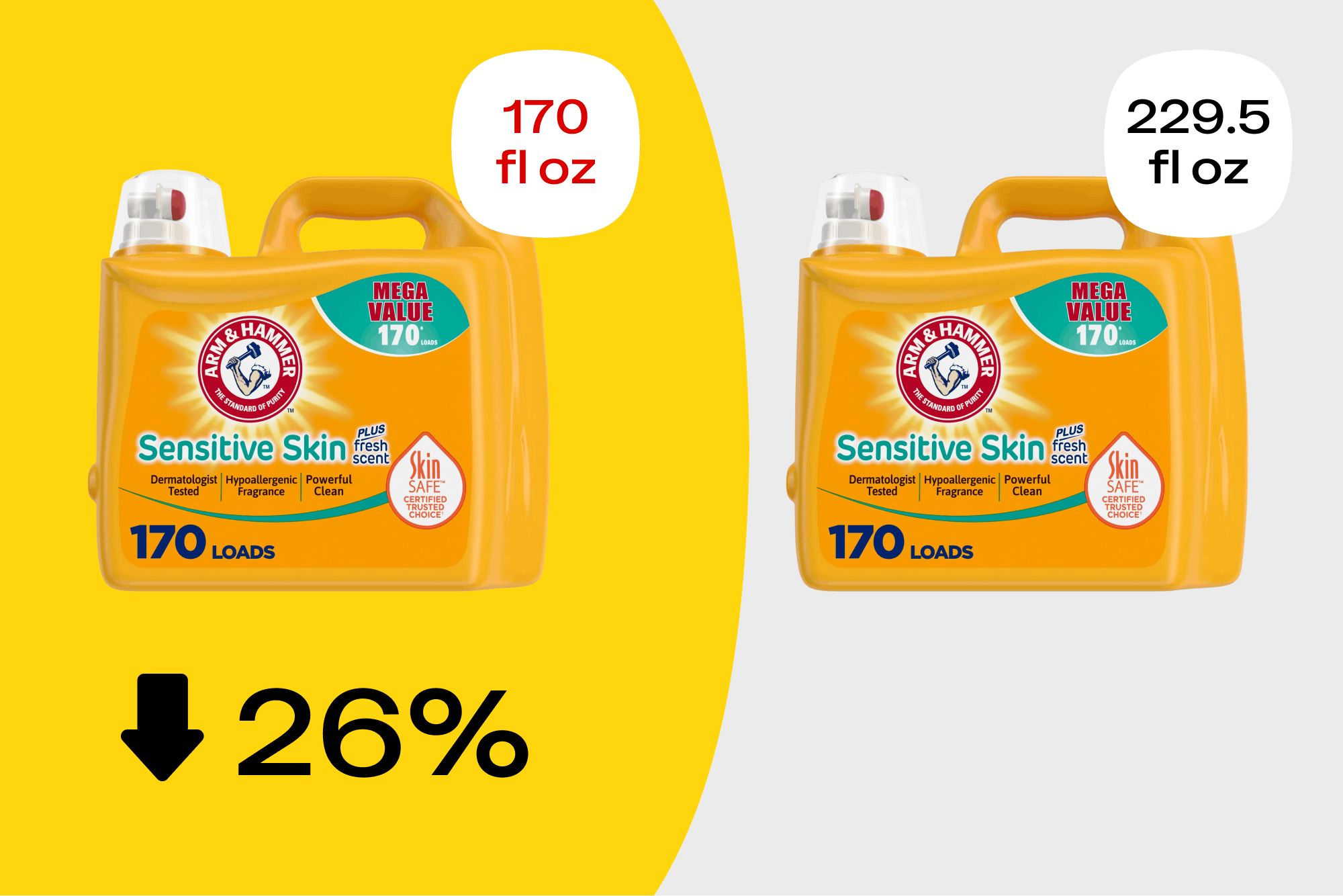 Graphic showing how Arm & Hammer detergent is 26% smaller thanks to shrinkflation