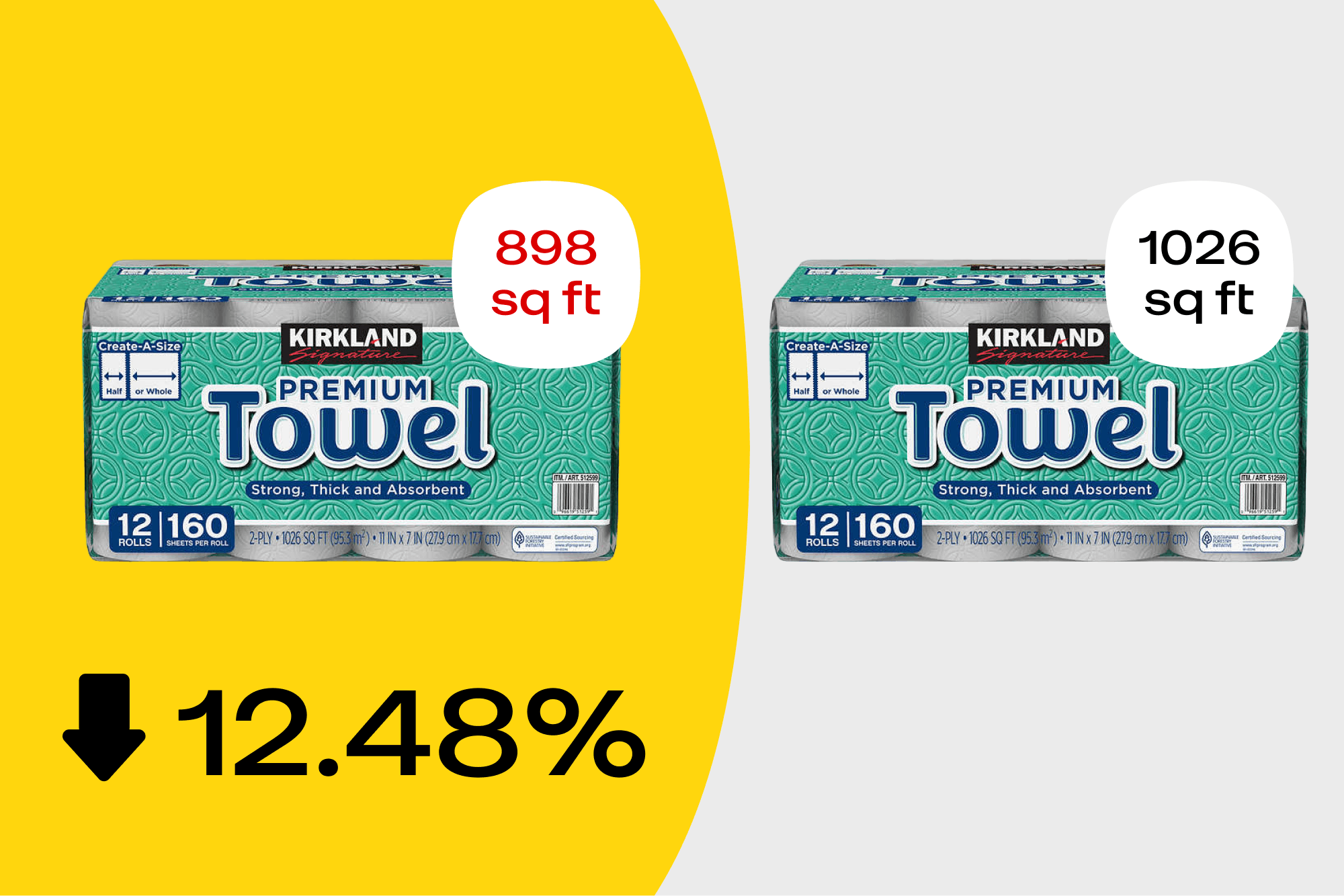 Graphic showing how Costco paper towels are now 12.48% smaller thanks to shrinkflation