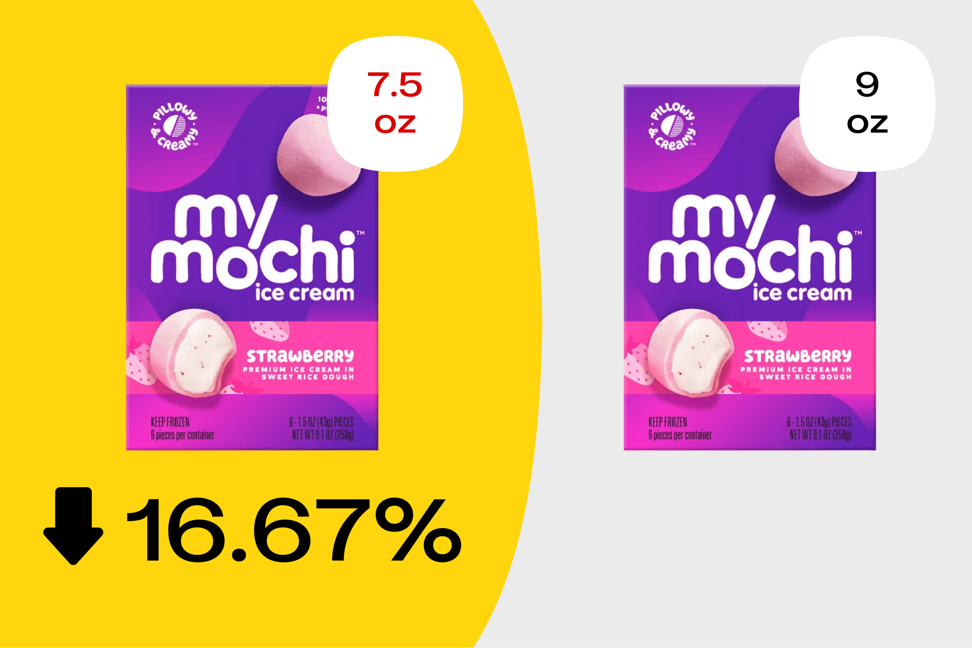 Graphic showing how My Mochi is now 16.67% smaller thanks to shrinkflation