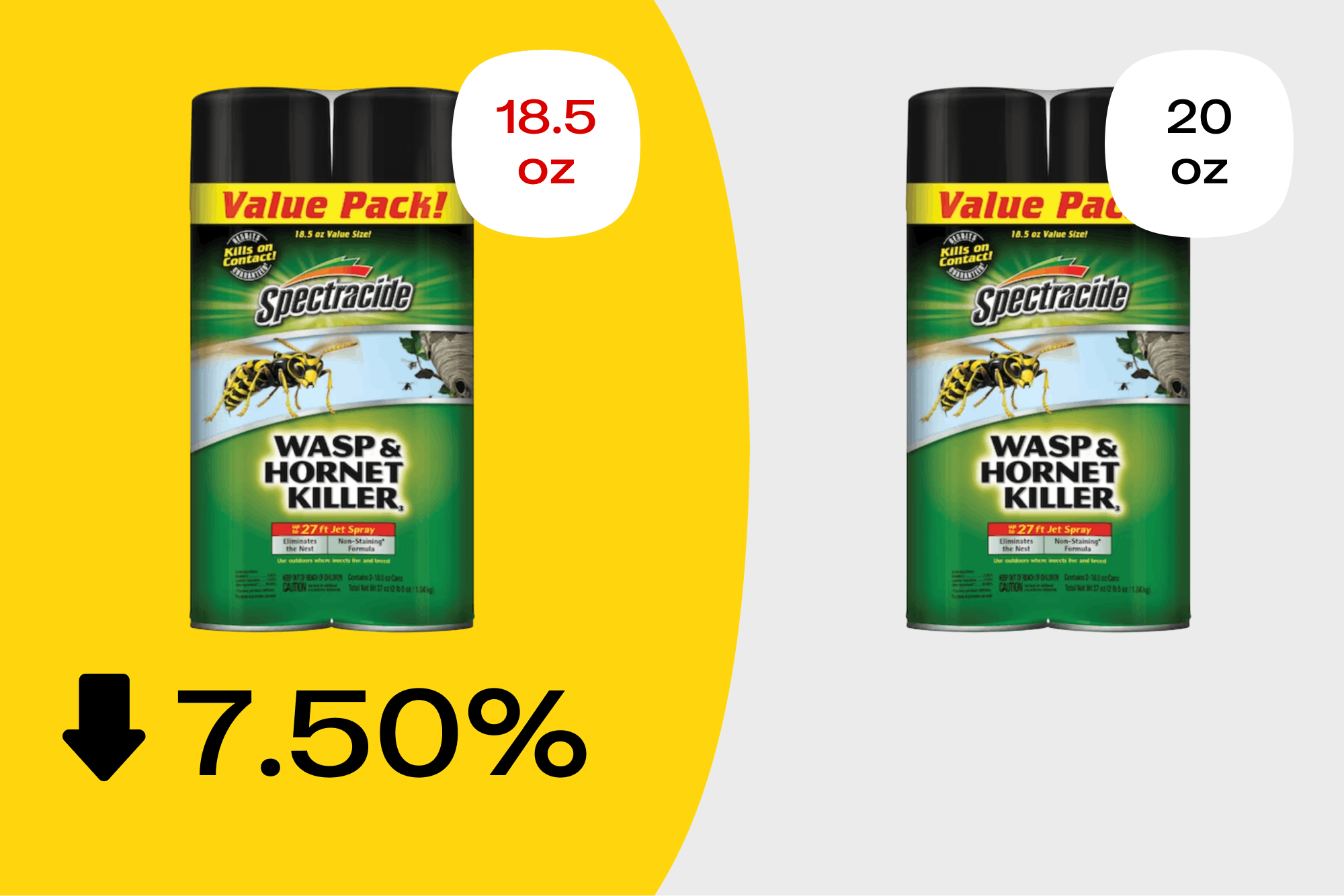 Graphic showing how Spectracide Wasp Killer is now 7.5% smaller thanks to shrinkflation