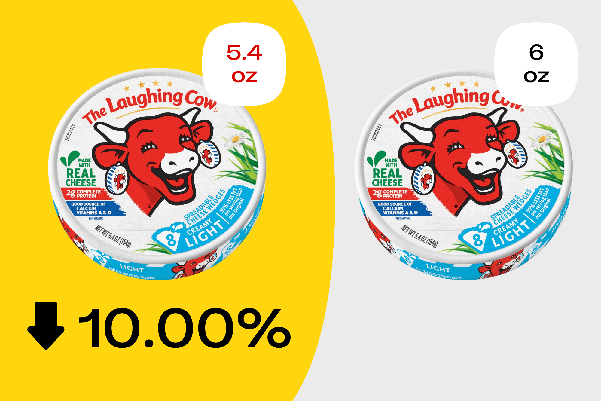 Graphic showing how The Laughing Cow spreadable cheese is now 10% smaller thanks to shrinkflation
