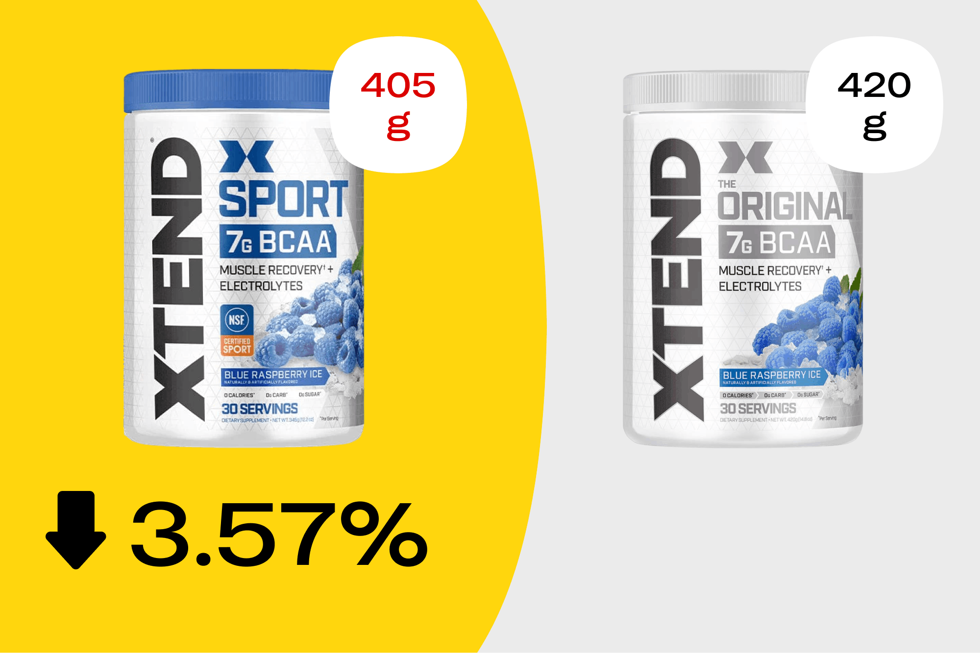 Graphic showing how BCAA powder is now 3.57% smaller thanks to shrinkflation