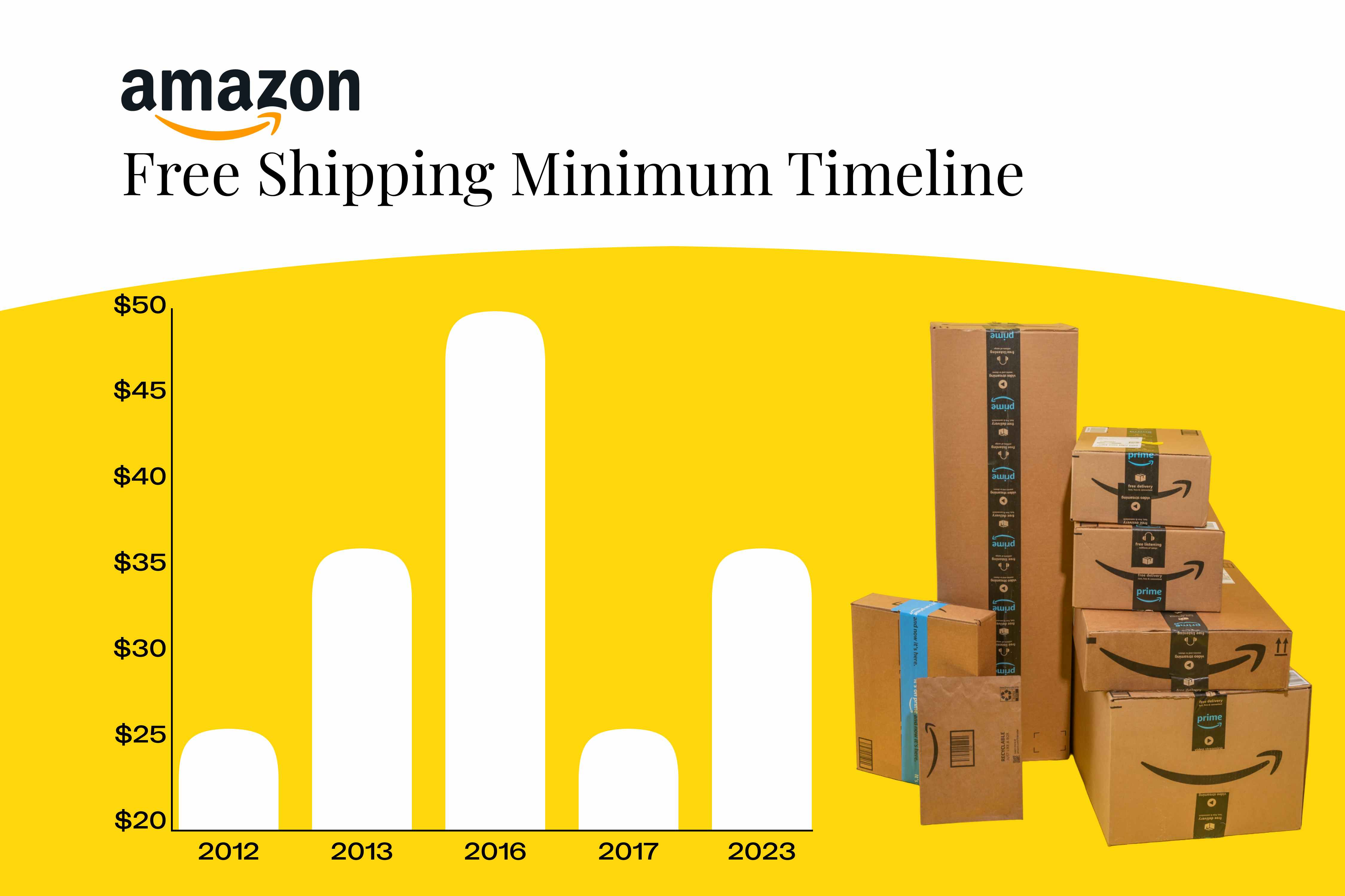 hikes free shipping minimum to $35 for some users without Prime