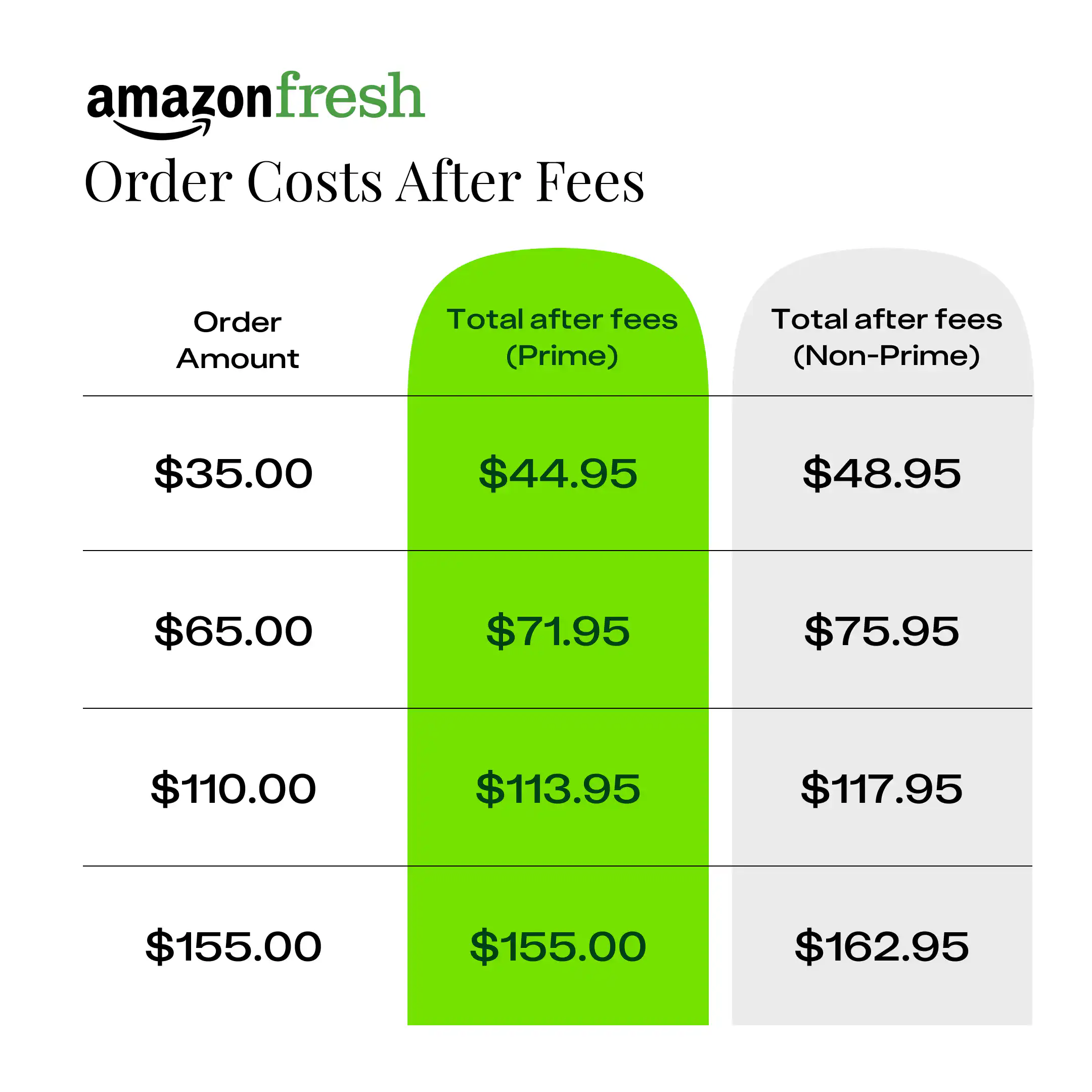 Amazon Fresh Now Available to Non-Prime Members Too - The Krazy Coupon Lady