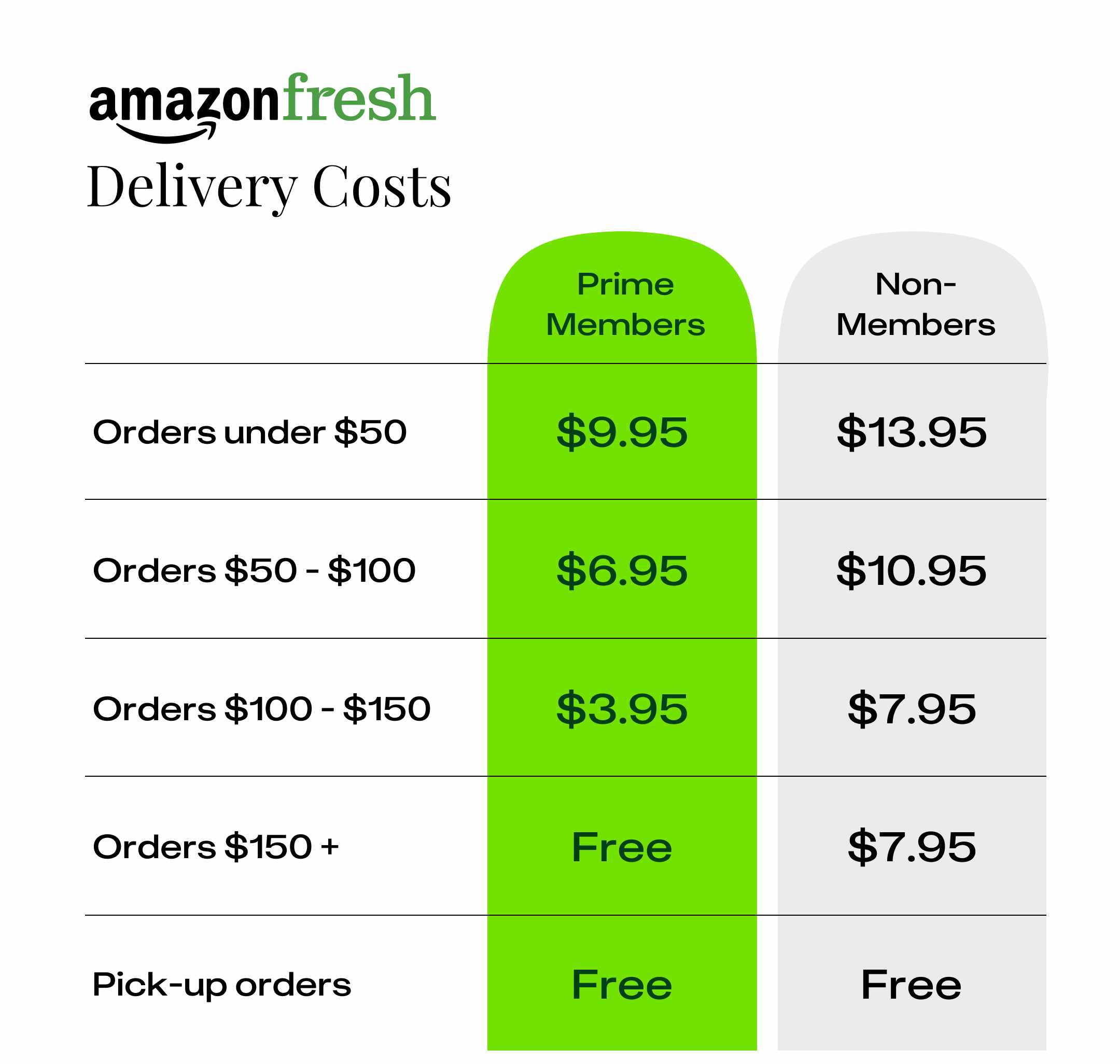 amazon fresh delivery costs graphic