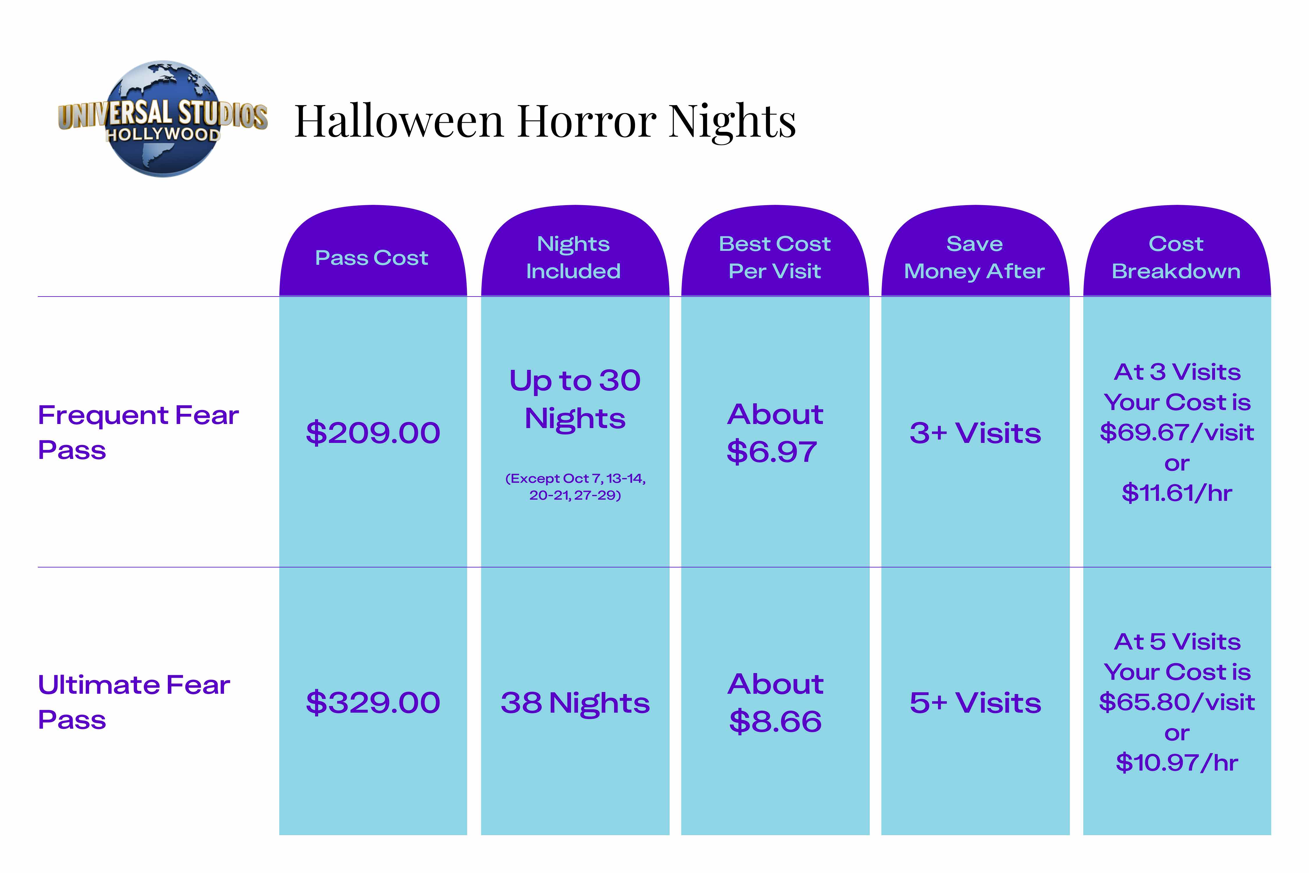 A table describing each of the Universal Studios Hollywood Halloween passes, and how much value they present